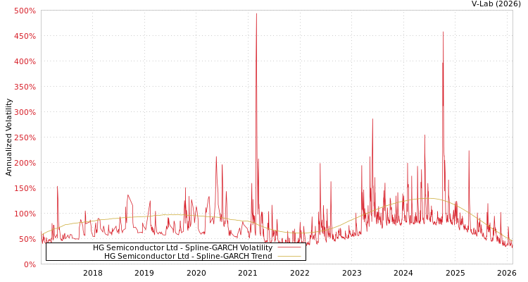 graph of HG Semiconductor Ltd SGARCH