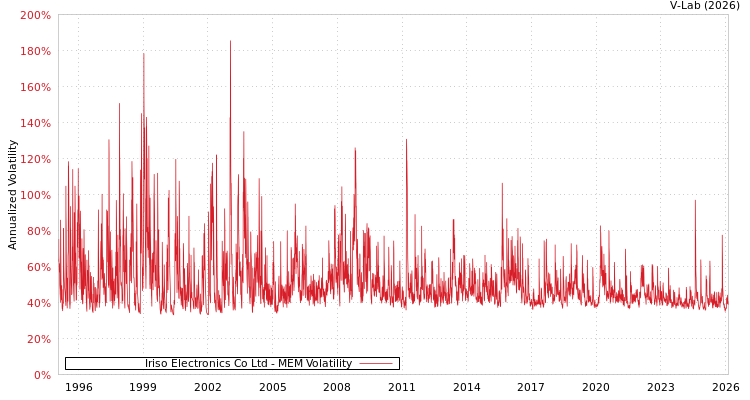 graph of Iriso Electronics Co Ltd MEM