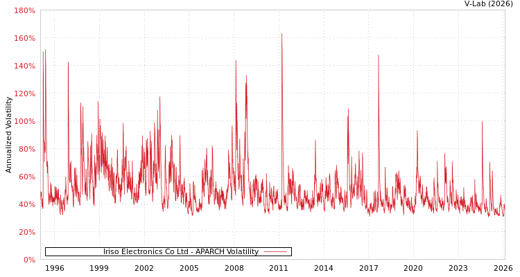 graph of Iriso Electronics Co Ltd APARCH