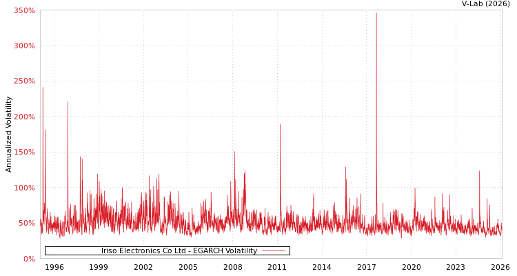 graph of Iriso Electronics Co Ltd EGARCH