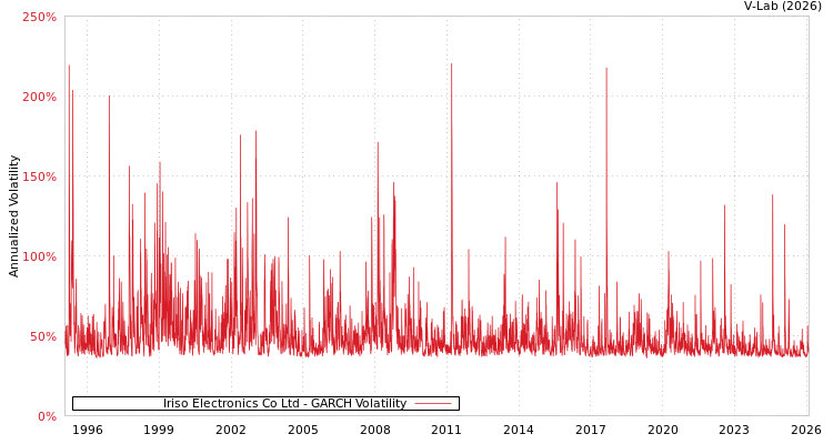 graph of Iriso Electronics Co Ltd GARCH