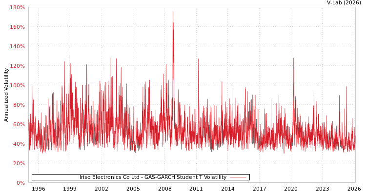 graph of Iriso Electronics Co Ltd GAS-GARCH-T