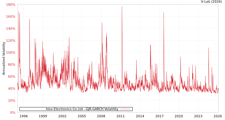 graph of Iriso Electronics Co Ltd GJR-GARCH