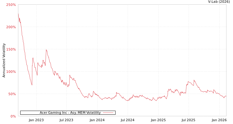 graph of Acer Gaming Inc AMEM
