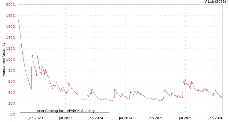graph of Acer Gaming Inc APARCH