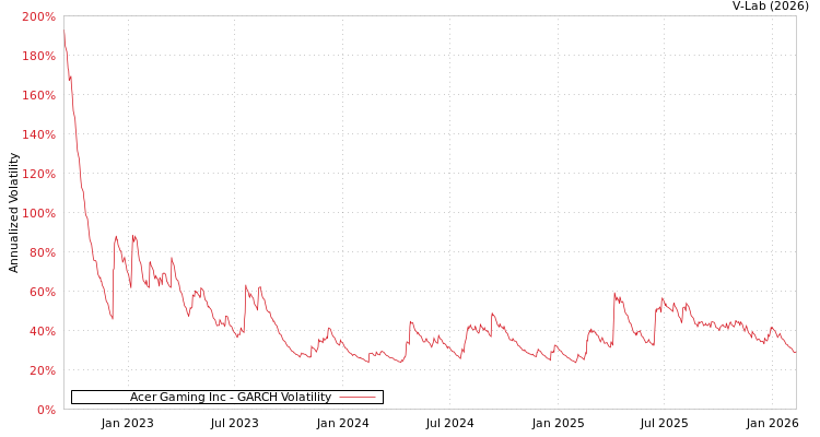 graph of Acer Gaming Inc GARCH