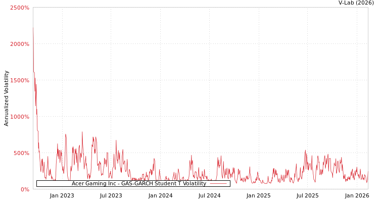graph of Acer Gaming Inc GAS-GARCH-T