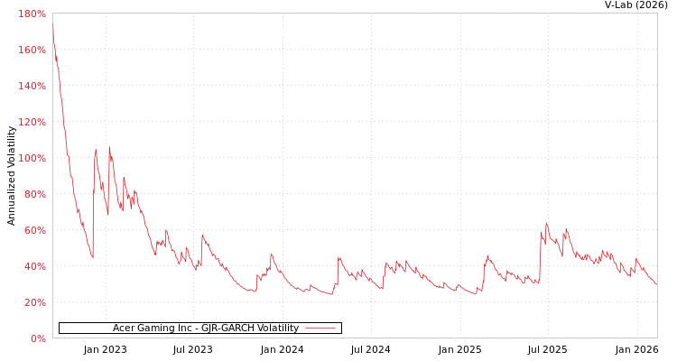 graph of Acer Gaming Inc GJR-GARCH