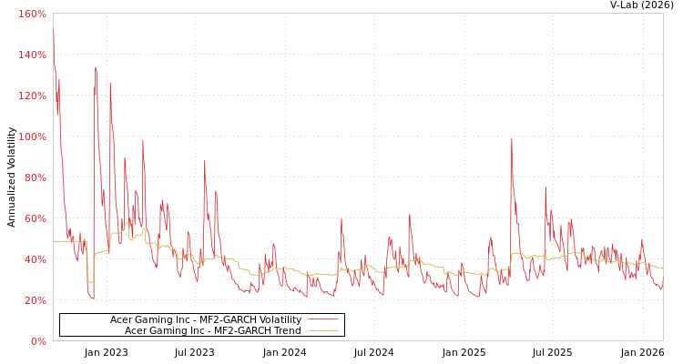 graph of Acer Gaming Inc MF2-GARCH
