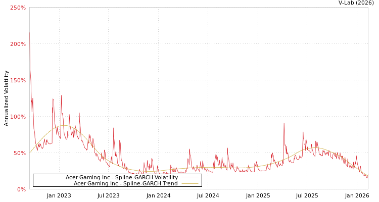 graph of Acer Gaming Inc SGARCH