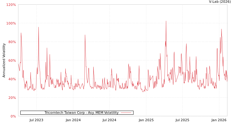 graph of Tricorntech Taiwan Corp AMEM