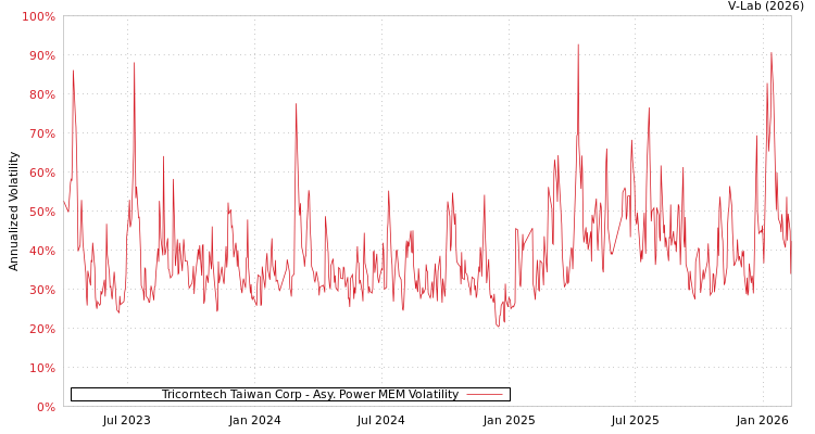 graph of Tricorntech Taiwan Corp APMEM