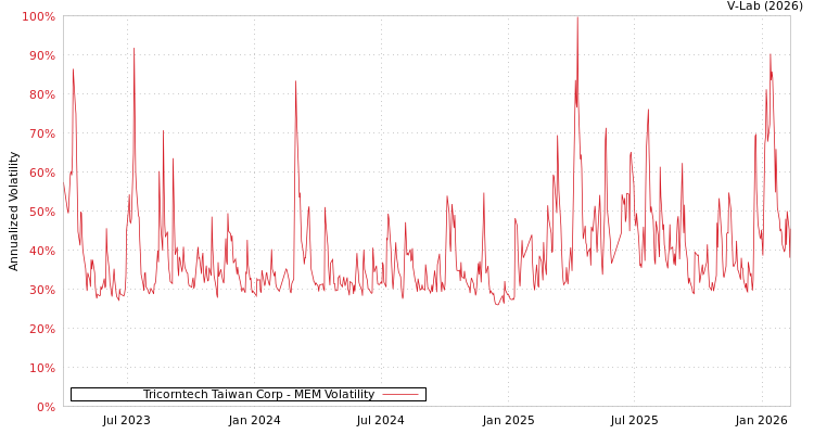 graph of Tricorntech Taiwan Corp MEM