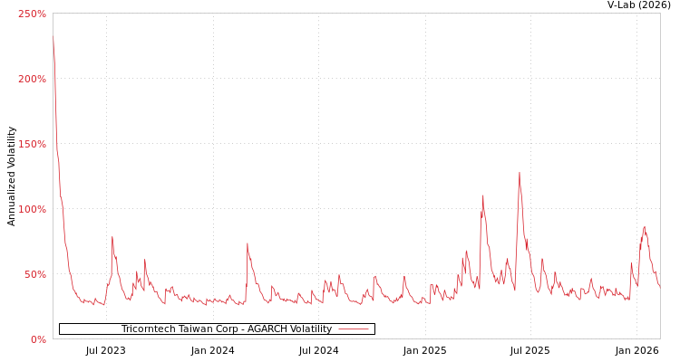 graph of Tricorntech Taiwan Corp AGARCH