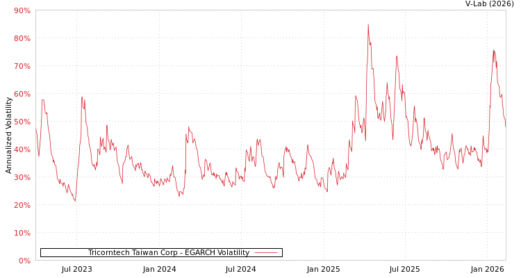 graph of Tricorntech Taiwan Corp EGARCH