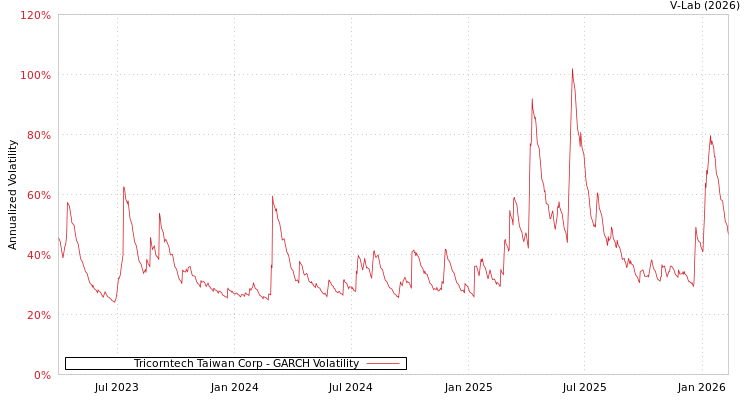 graph of Tricorntech Taiwan Corp GARCH