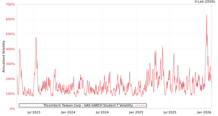 graph of Tricorntech Taiwan Corp GAS-GARCH-T
