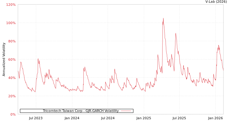 graph of Tricorntech Taiwan Corp GJR-GARCH