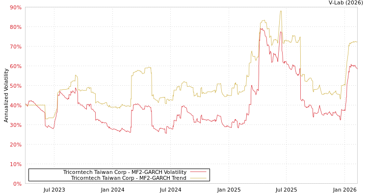graph of Tricorntech Taiwan Corp MF2-GARCH