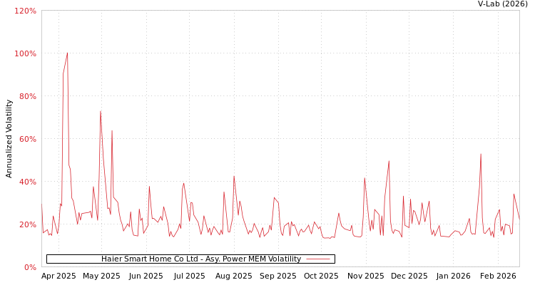 graph of Haier Smart Home Co Ltd APMEM