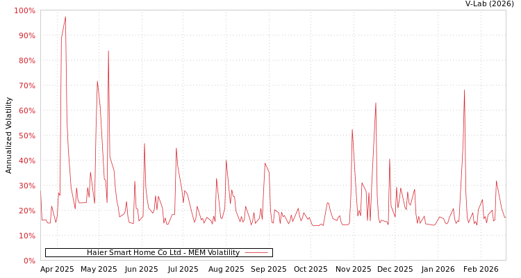 graph of Haier Smart Home Co Ltd MEM