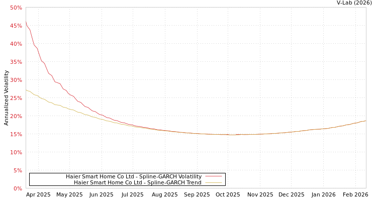 graph of Haier Smart Home Co Ltd SGARCH