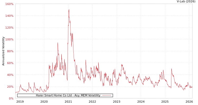 graph of Haier Smart Home Co Ltd AMEM