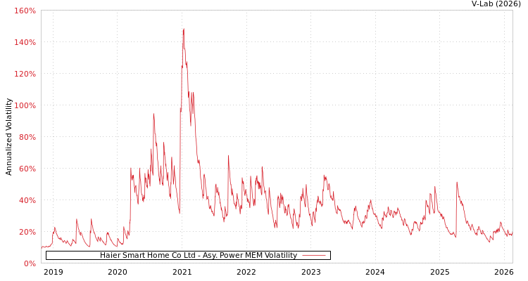 graph of Haier Smart Home Co Ltd APMEM