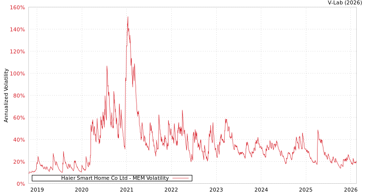 graph of Haier Smart Home Co Ltd MEM