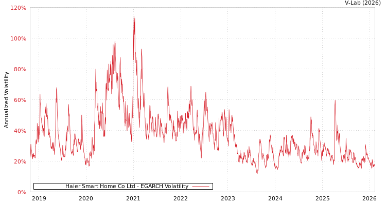 graph of Haier Smart Home Co Ltd EGARCH