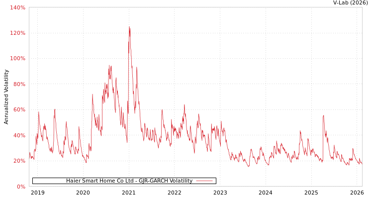 graph of Haier Smart Home Co Ltd GJR-GARCH