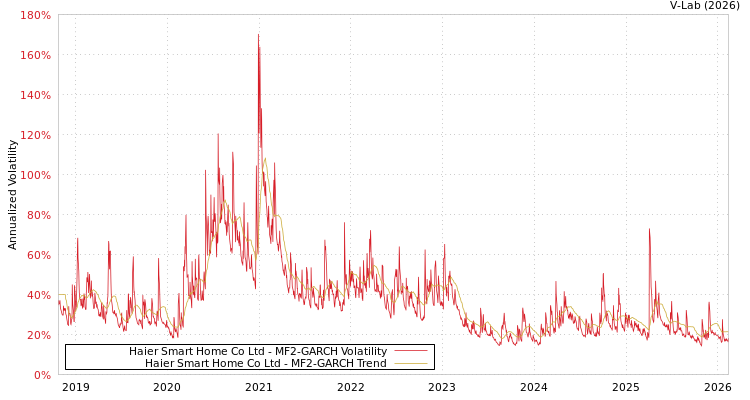graph of Haier Smart Home Co Ltd MF2-GARCH