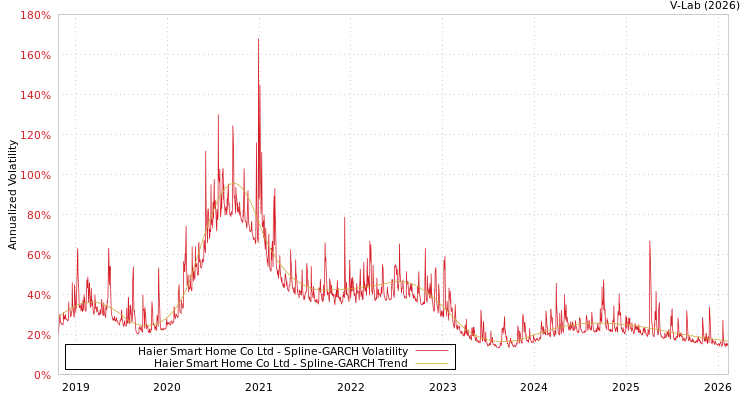 graph of Haier Smart Home Co Ltd SGARCH