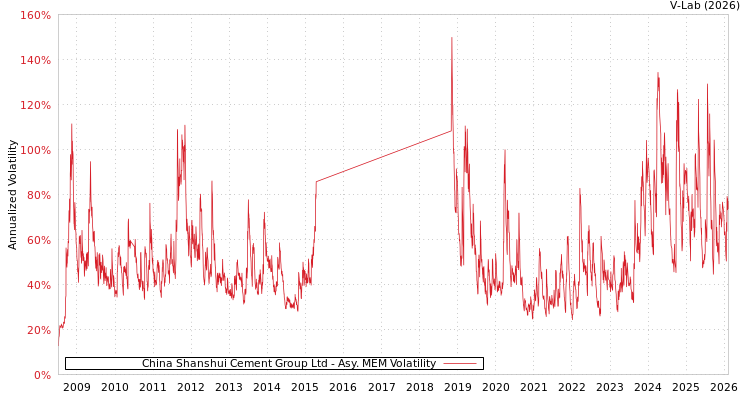 graph of China Shanshui Cement Group Ltd AMEM