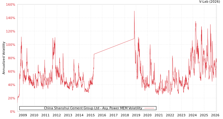 graph of China Shanshui Cement Group Ltd APMEM