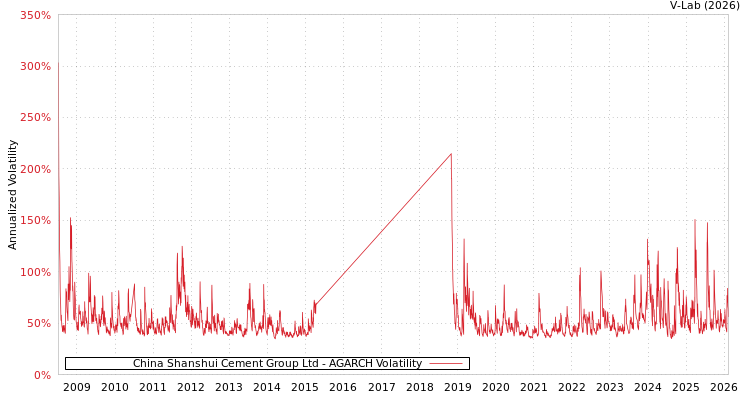 graph of China Shanshui Cement Group Ltd AGARCH