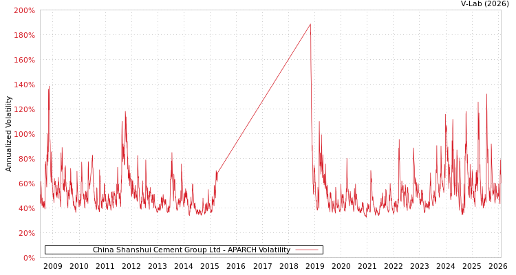 graph of China Shanshui Cement Group Ltd APARCH