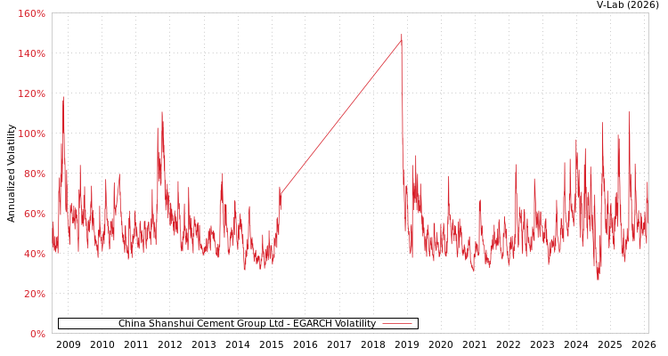 graph of China Shanshui Cement Group Ltd EGARCH