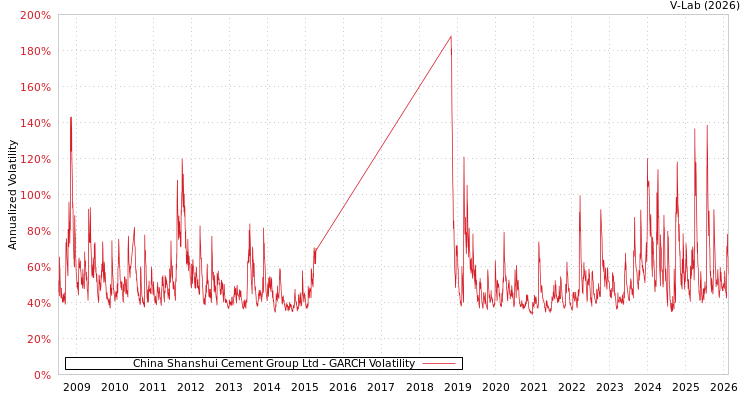 graph of China Shanshui Cement Group Ltd GARCH