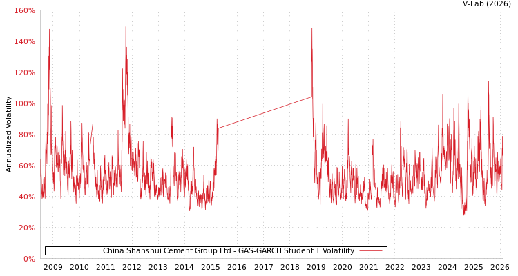 graph of China Shanshui Cement Group Ltd GAS-GARCH-T
