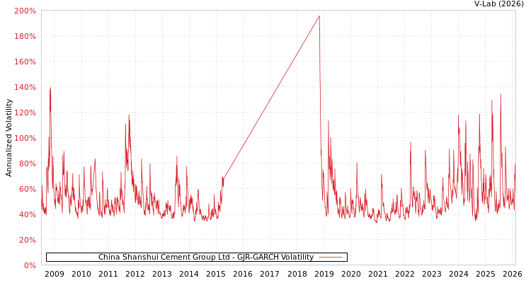 graph of China Shanshui Cement Group Ltd GJR-GARCH