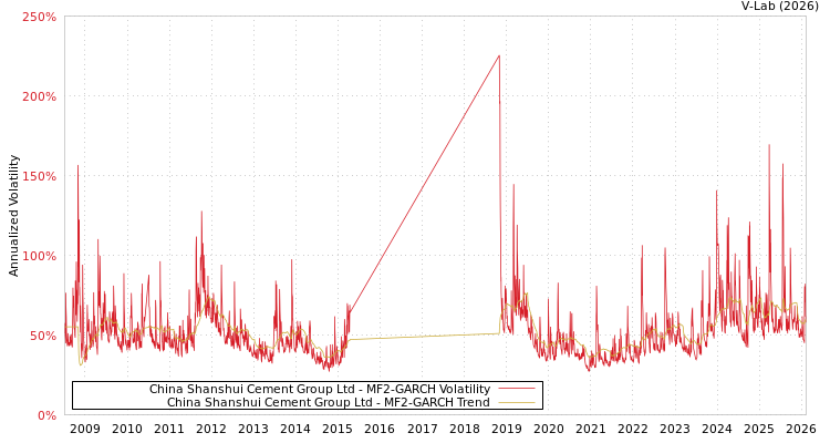 graph of China Shanshui Cement Group Ltd MF2-GARCH