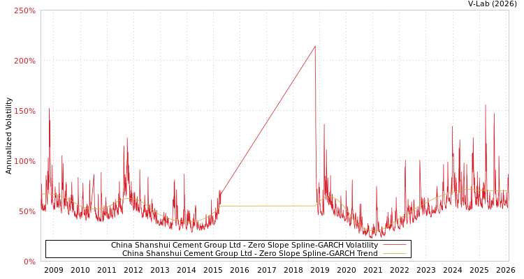 graph of China Shanshui Cement Group Ltd S0GARCH