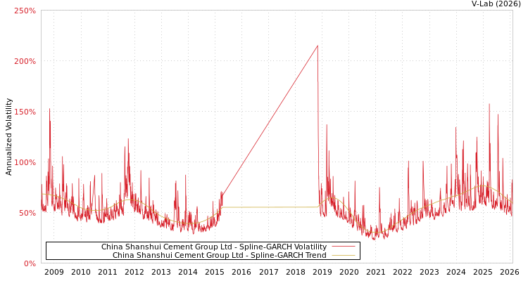 graph of China Shanshui Cement Group Ltd SGARCH