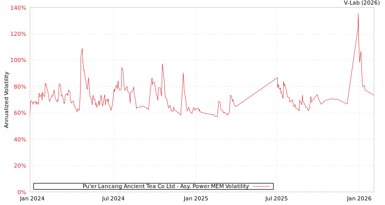 graph of Pu'er Lancang Ancient Tea Co Ltd APMEM