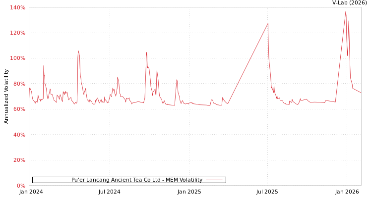graph of Pu'er Lancang Ancient Tea Co Ltd MEM
