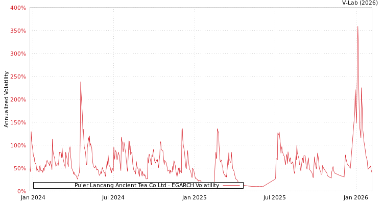 graph of Pu'er Lancang Ancient Tea Co Ltd EGARCH