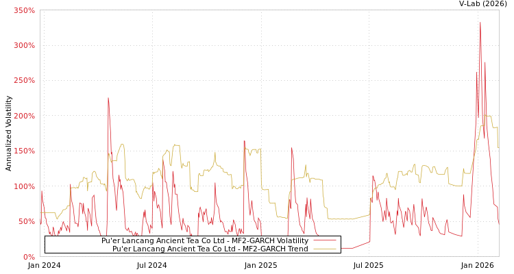 graph of Pu'er Lancang Ancient Tea Co Ltd MF2-GARCH