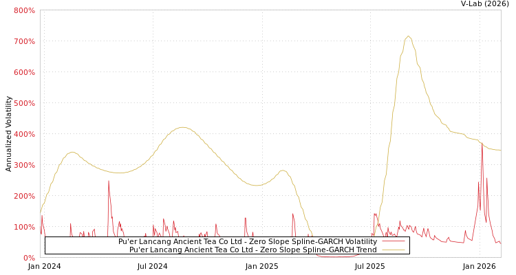 graph of Pu'er Lancang Ancient Tea Co Ltd S0GARCH
