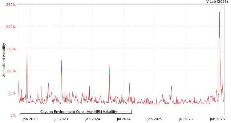 graph of Chyunn Environment Corp AMEM